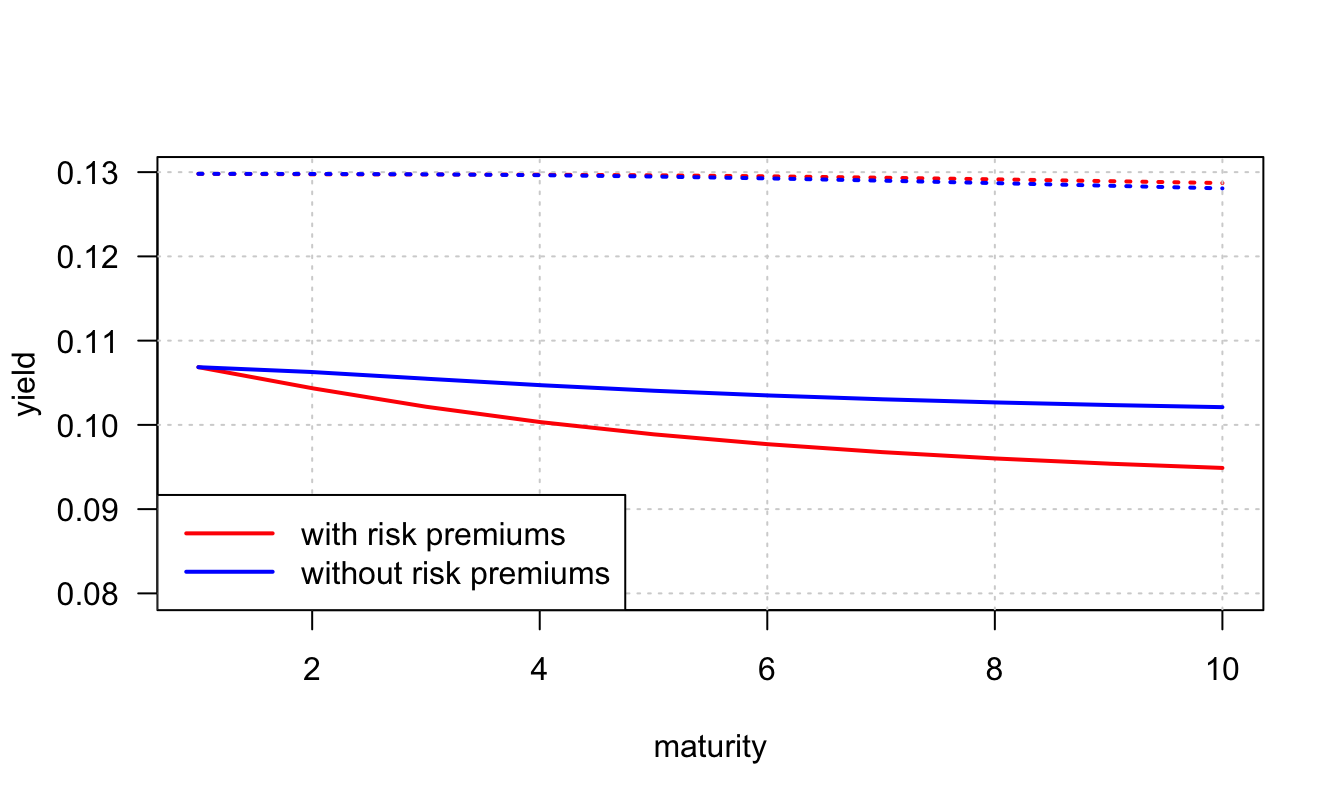 Average yield curves (solid lines: real rates; dotted lines: nominal rates), using $\mu_\pi = 0.02$, $\phi_\pi=0.8$, $\sigma_{\pi,c}=-0.6$, and $\sigma_\pi=0.01$.