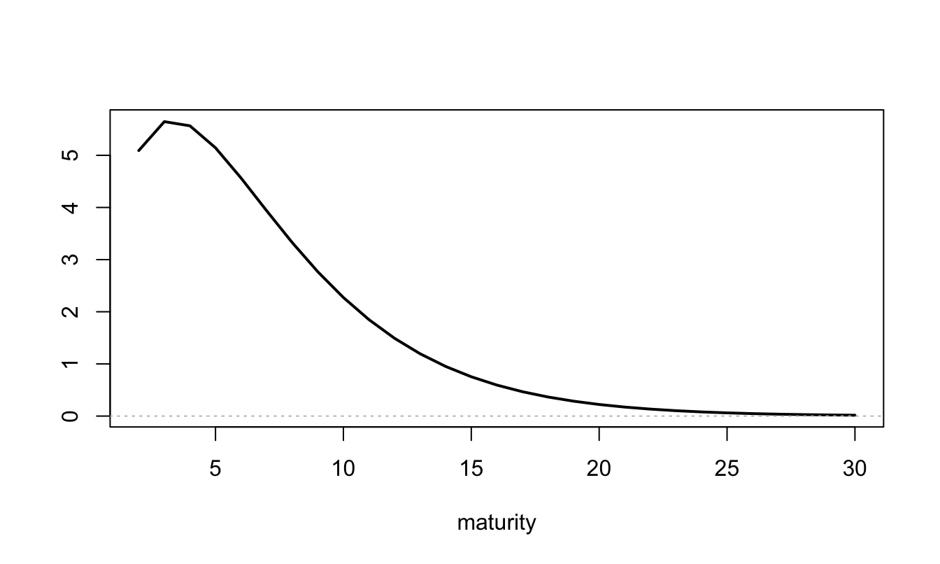 Specification of the $\beta_{n,2}$, $n\ge 2$, that specify the influence of the supply factor ($f_{2,t}$) on bond supplies (the $s_{n,t}$'s).