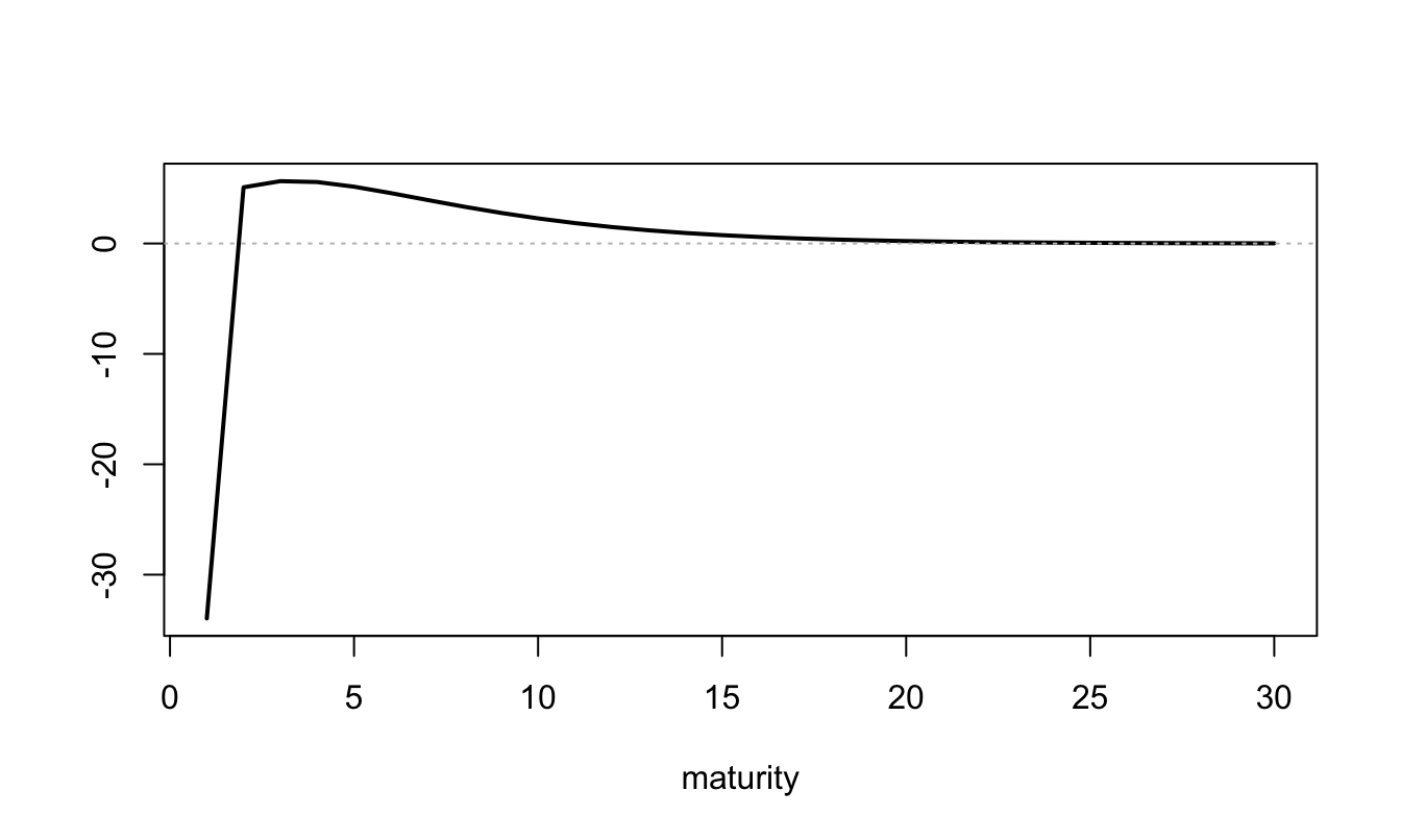 Specification of the $\beta_{n,2}$, $n\ge 1$, that specify the influence of the supply factor ($f_{2,t}$) on bond supplies (the $s_{n,t}$'s).