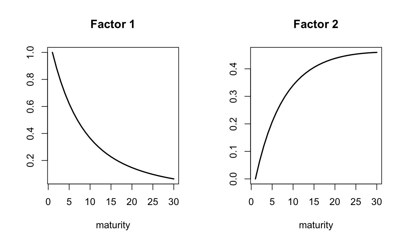 Term structure of factor loadings.