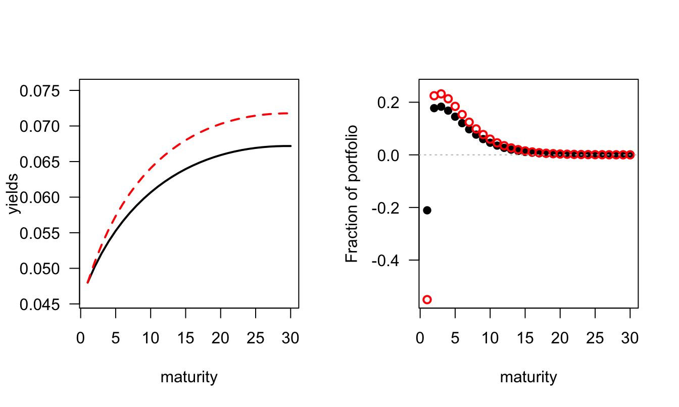 Effect of a shock on the second factor. The left hand side plot shows the yield curve effect; the right hand side plot shows the effect on the composition of arbitrageurs' bond portfolio. For the two plots, the black lines indicate the unconditional average and the red line shows the curves conditional on the shock.