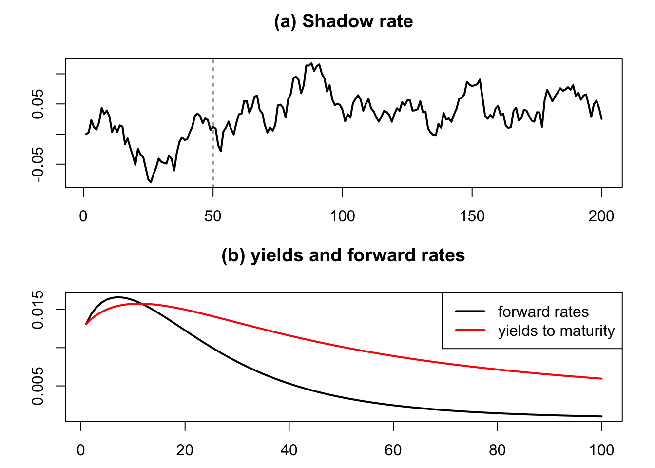 The upper plot shows a simulated path of the shadow rate $s_t$. The bottom plot shows the approximated forward rate $f_{t,n,n+1}$ and the resulting nominal rates $i_{t,h}$ for the date indicated by the vertical grey line in the upper plot.