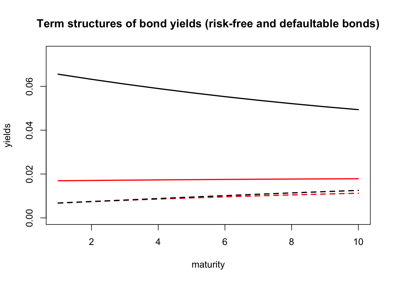 Term structures of risk-free yields (in red), and credit-risky yields (in black). Solid lines (respectively dashed lines) correspond to the date where $\lambda_t$ is the highest (resp. the lowest). These two dates are indicated by vertical lines on the previous figure.