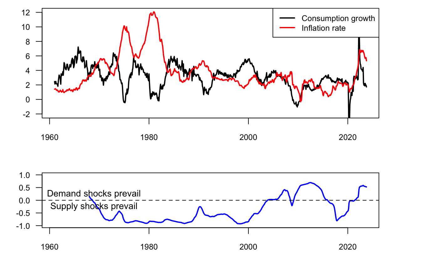 Consumption-Inflation correlation. Growth rates are 2-year growth rates. Dynamic correlation is computed using a 7-year rolling window.