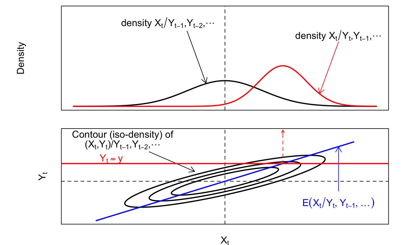 Updating in the Kalman filter.