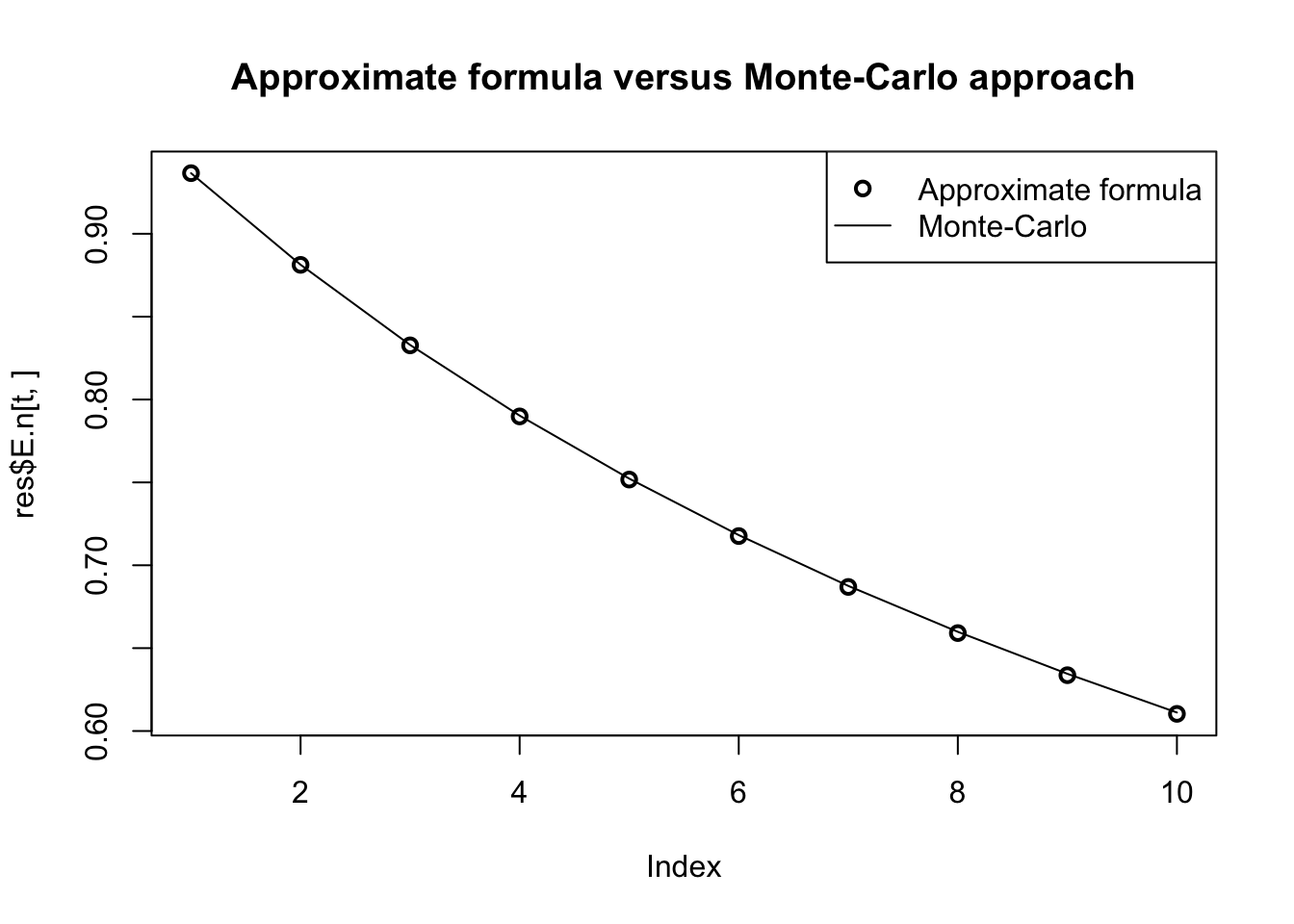 Comparison between formula-based prices and Monte-Carlo-based defaultable bond prices.