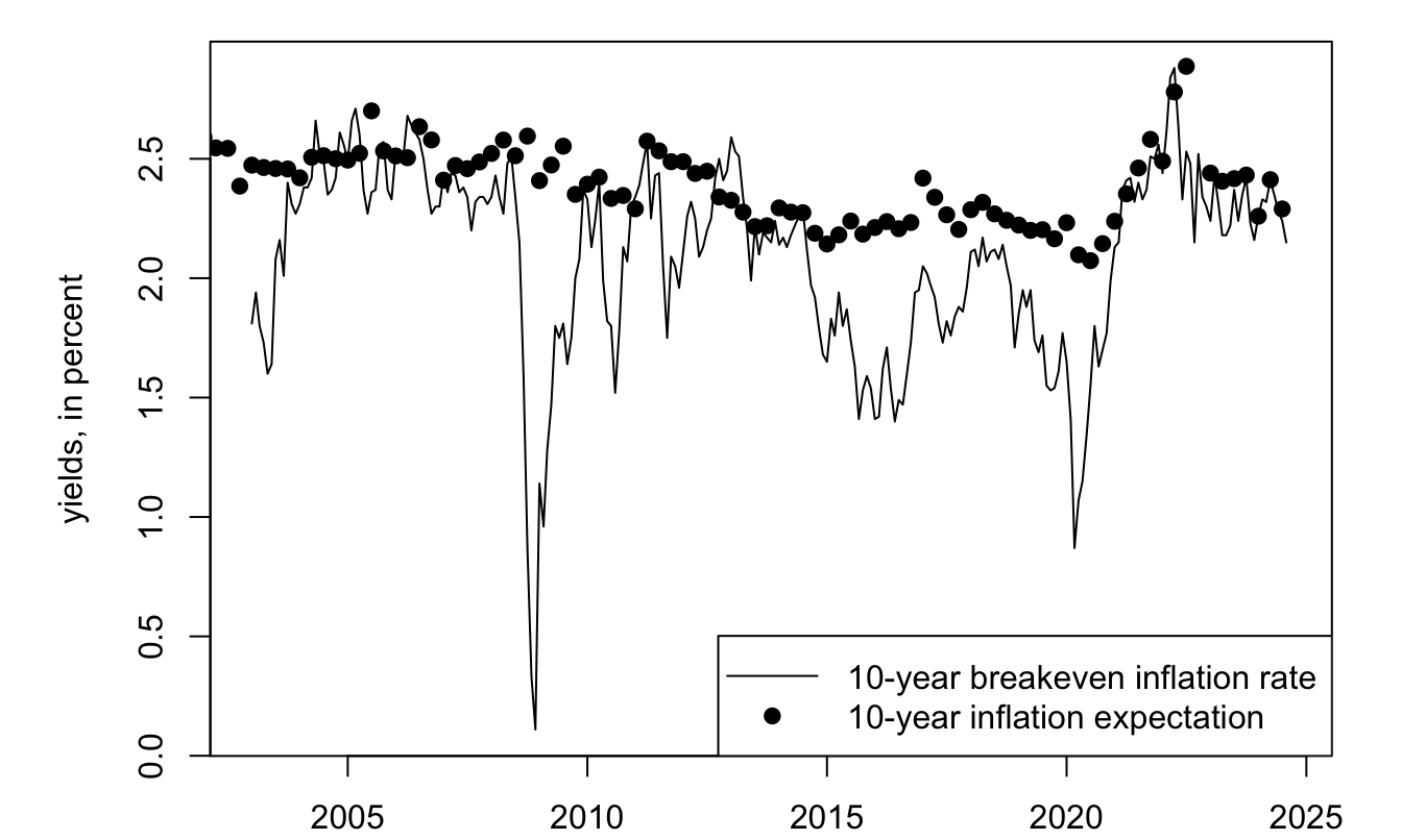 Sources: SPF Philadelphia for the 10-year inflation expectation (ticker CPI19) and FRED database for $i_{t,h}$ (ticker DGS10) and for $r_{t,h}$ (ticker DFII10).