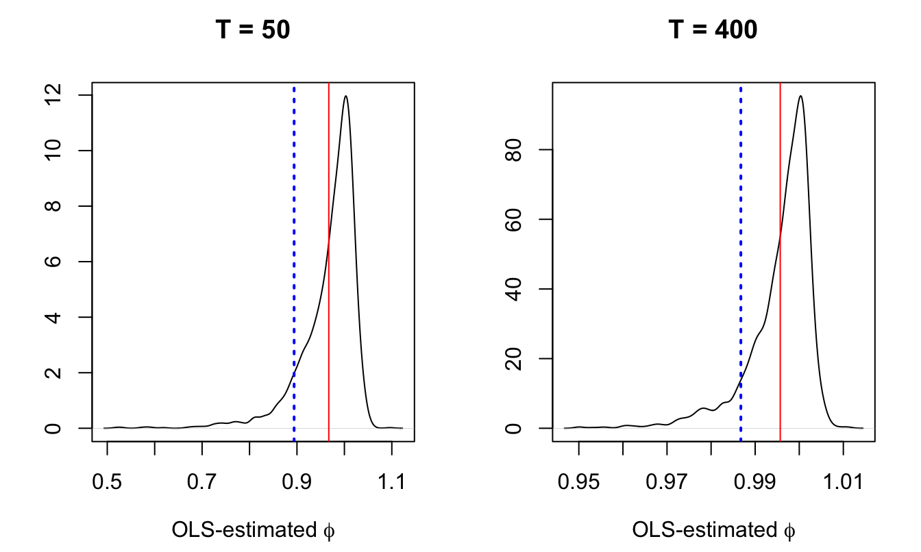 1000 random walk samples of size $T$ ($T=50$ for the left plot and $T=400$ for the right plot) have been simulated. For each sample, we run the OLS regression $y_t = \phi y_{t-1} + \varepsilon_t$ to estimate $\phi$ (whose true value is 1). The plots show the distributions (kernel-based estimation) of the estimated $\phi$. The vertical red bar indicate the means of the distributions; the vertical blue line shows the usual bias approximation ($1-5.3/T$).