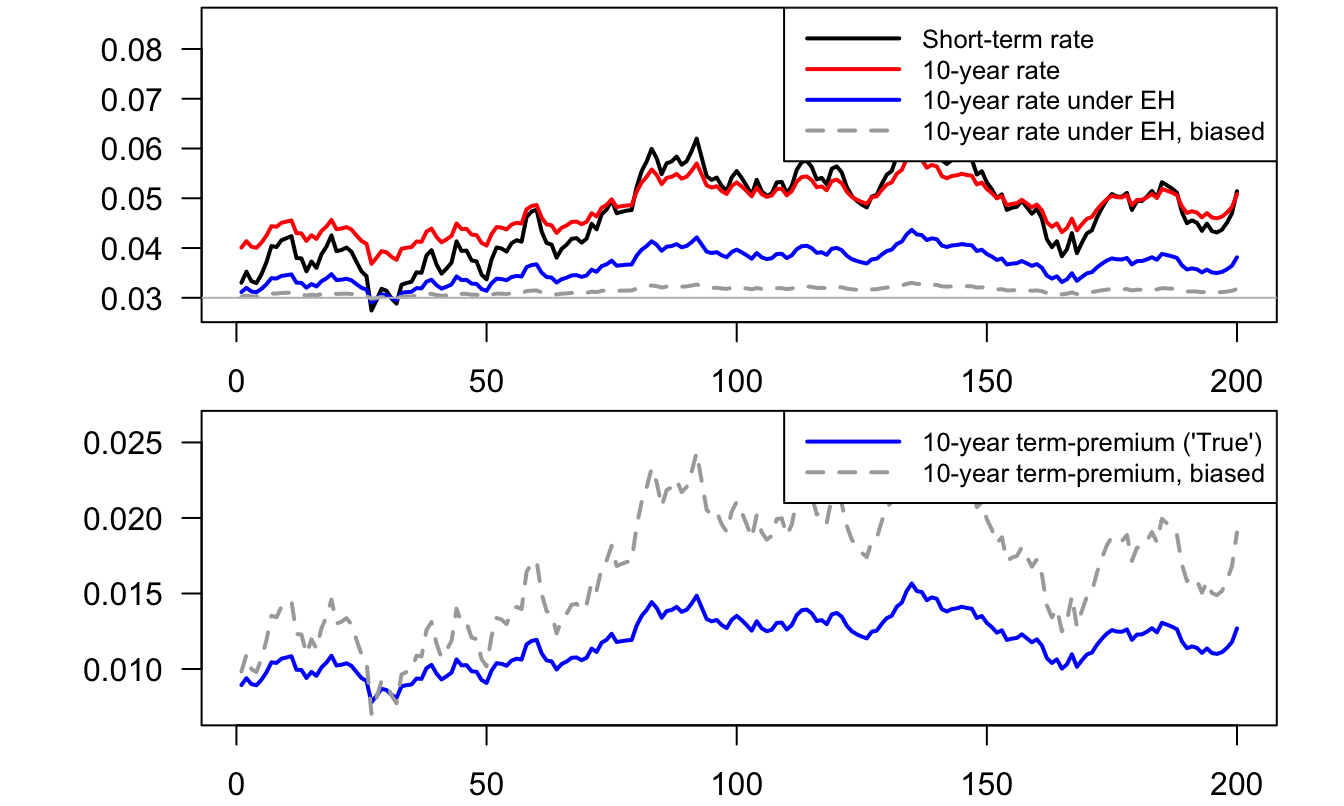 This figure illustrates the influence of the downward bias on on estimated term premiums, see the text for more details.