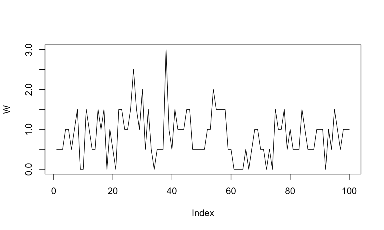 Simulation of a Compound Poisson process.