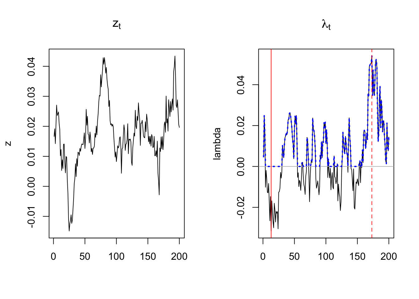 This plots shows simulated paths for $z_t$ (risk-free short-term rate) and $\lambda_t$ (shadow intensity). The blue dotted line, on the right-hand-side plot, is the effective intensity, that is $\max(0,\lambda_t)$. The vertical lines indicate those dates where lambda is minimal and maximal.