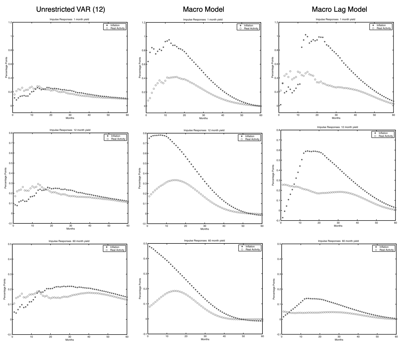 Source: Ang and Piazzesi (1998). Impulse responses of yields to macro shocks (inflation and real activity).