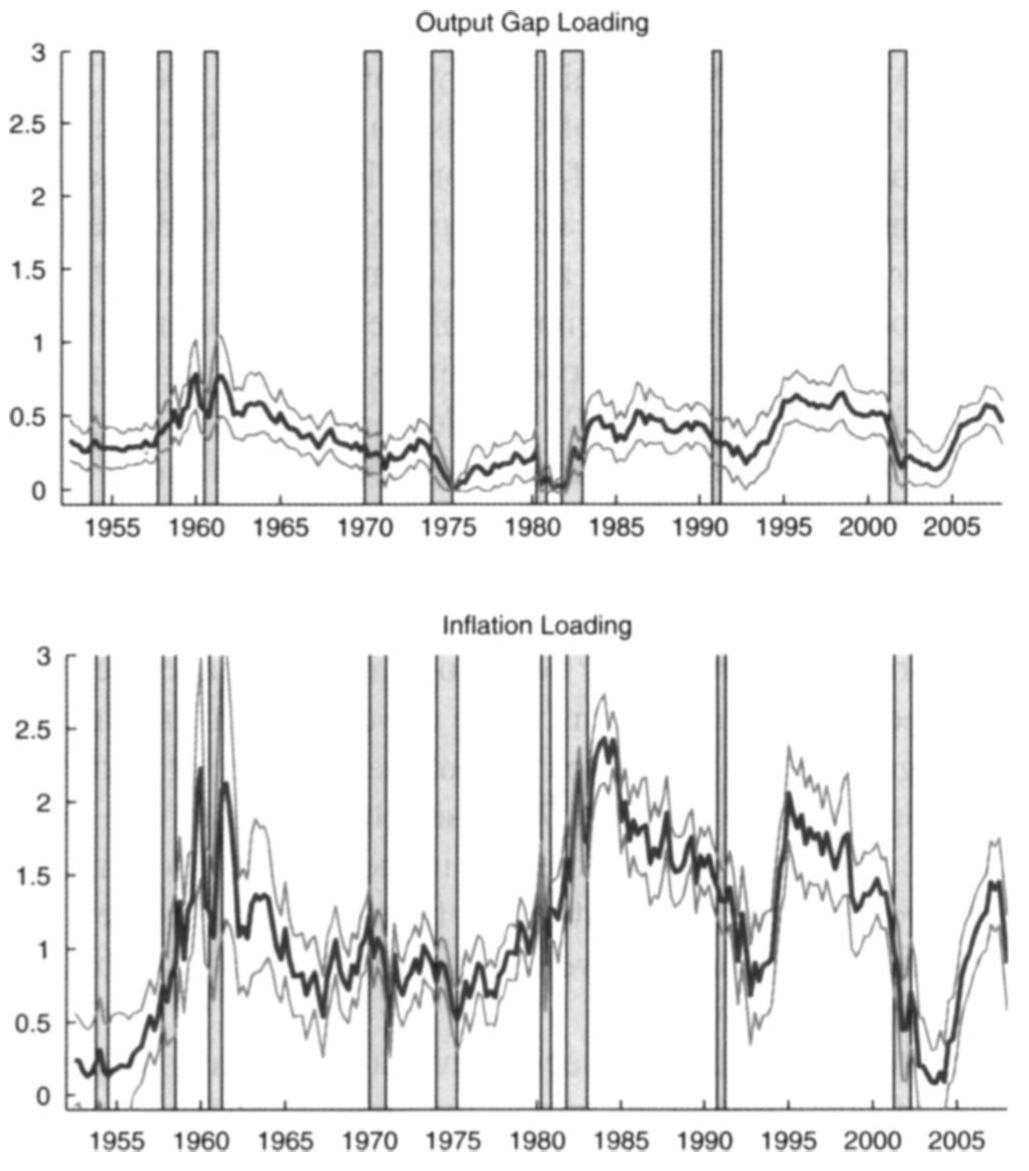 Source: Ang, Boivin, Dong, Loo-Kung (2011). Estimated factor loadings ($a_t$ and $b_t$).