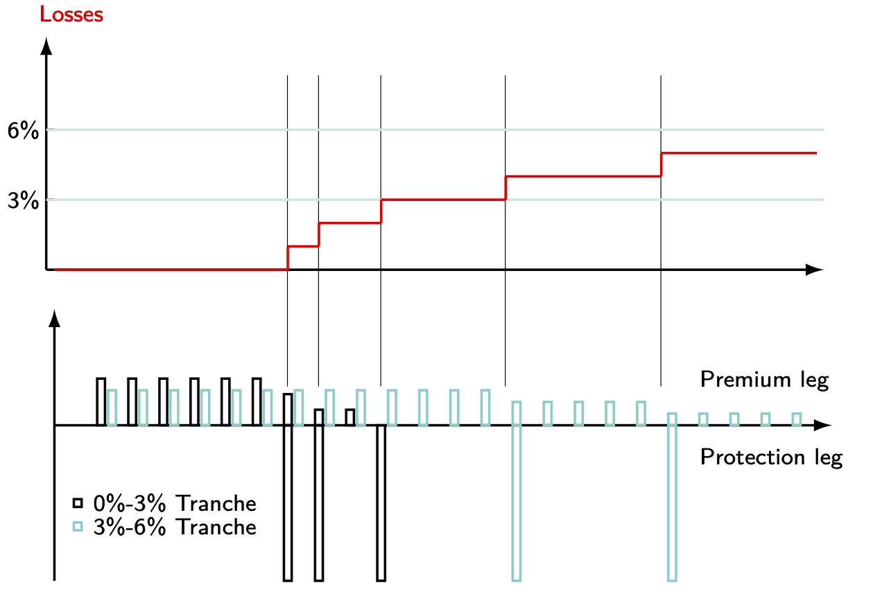 Collaterlized Debt Obligations (CDOs).