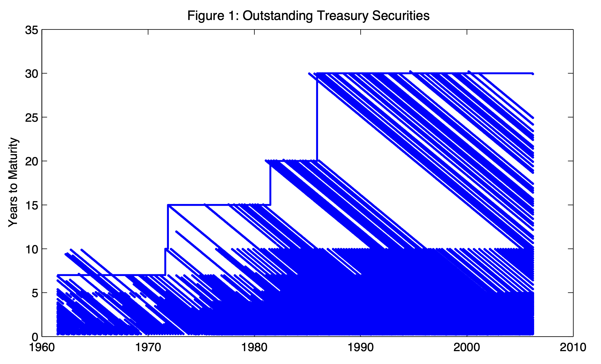 This figures displays the residual maturities of the bonds used for the estimation at the different dates of the sample. Source: Gurkaynak, Sack, and Wright (2007).