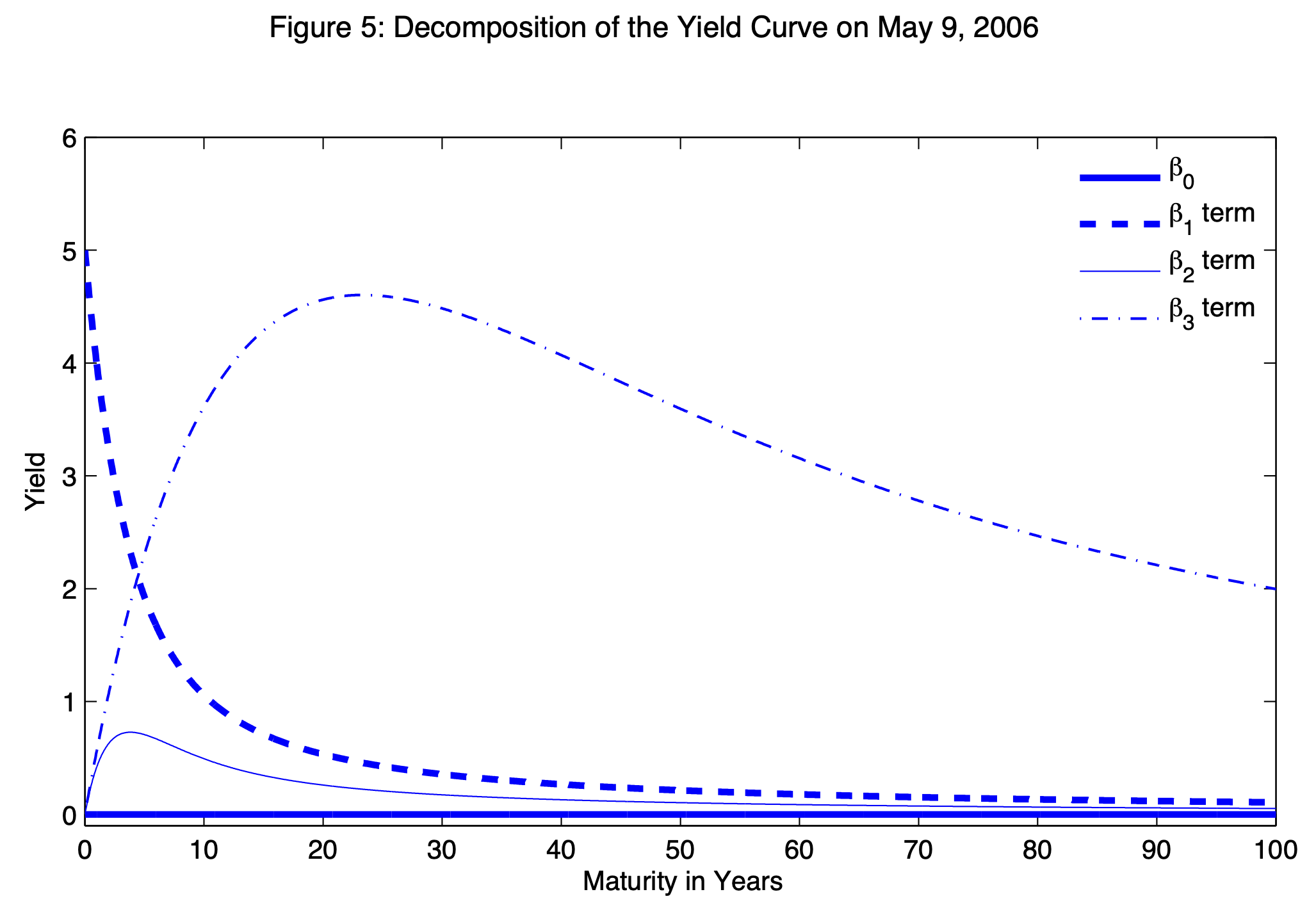 Example of yield curve decomposition using the Nelson-Siegel-Svensson parametric form. Source: Gurkaynak, Sack, and Wright (2007).