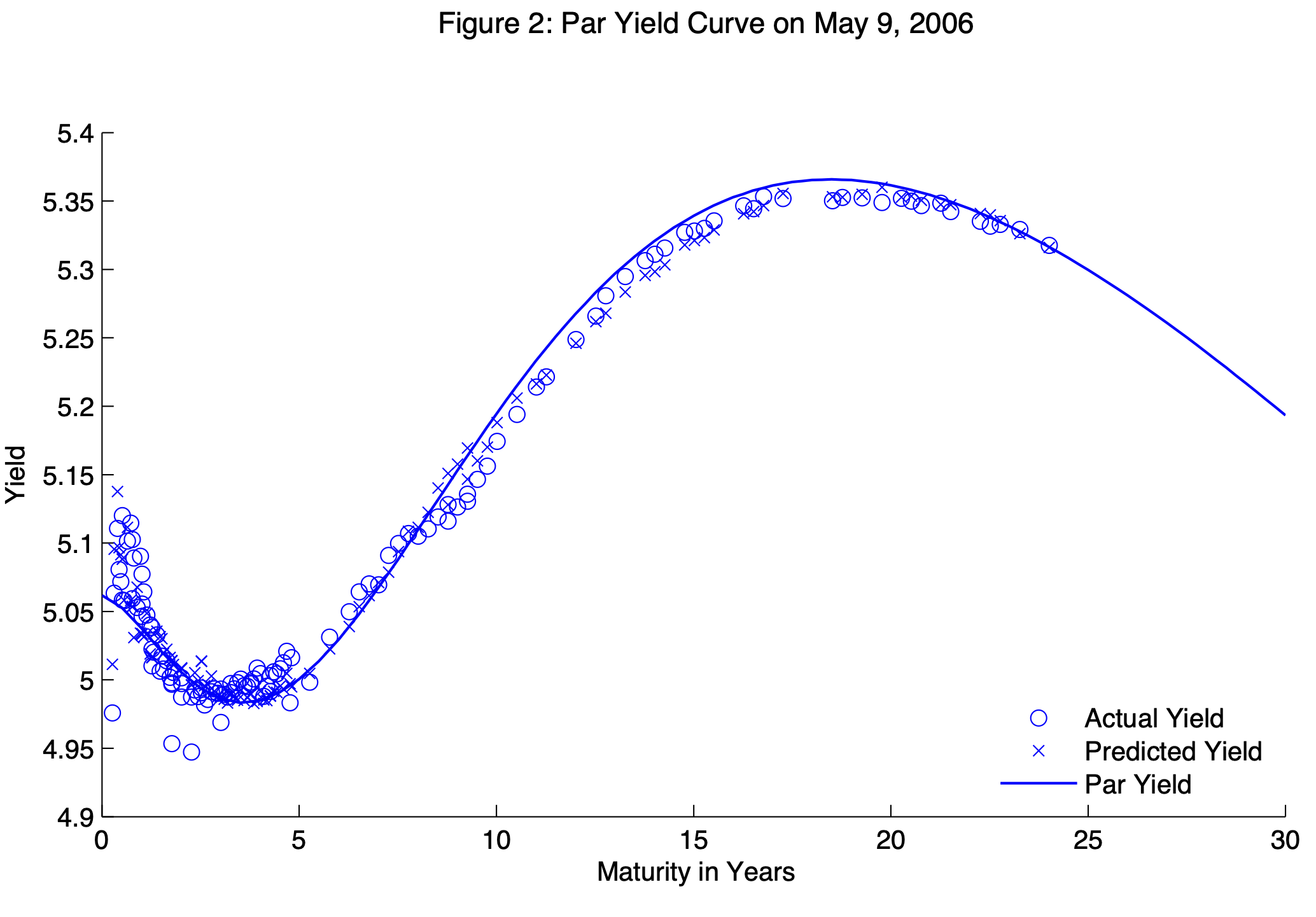 This figure compares observed and fitted yields for a given date of the sample. Source: Gurkaynak, Sack, and Wright (2007).