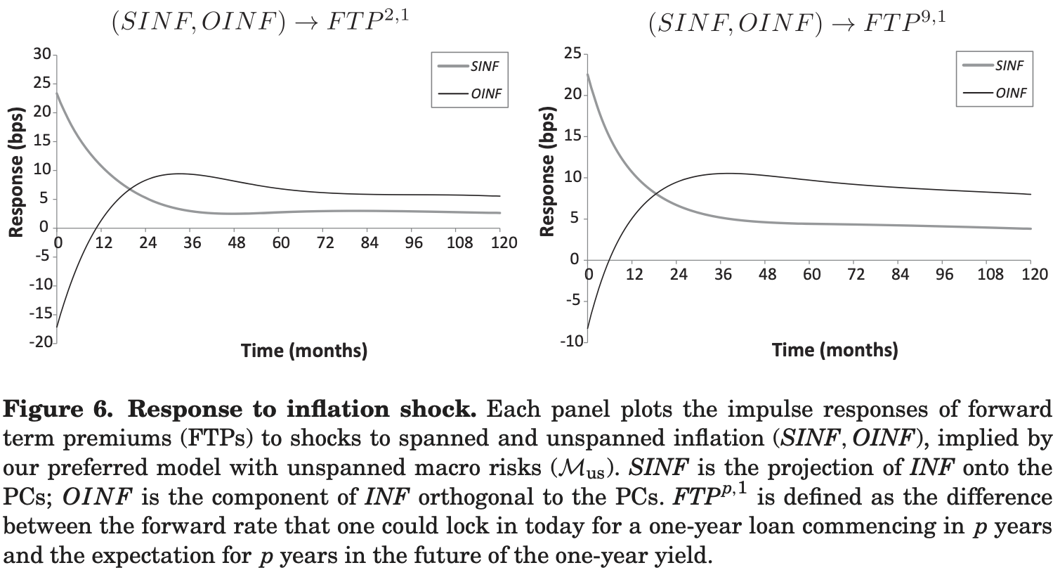 Source: Joslin, Priebsch, and Singleton (2014). Impulse response functions.