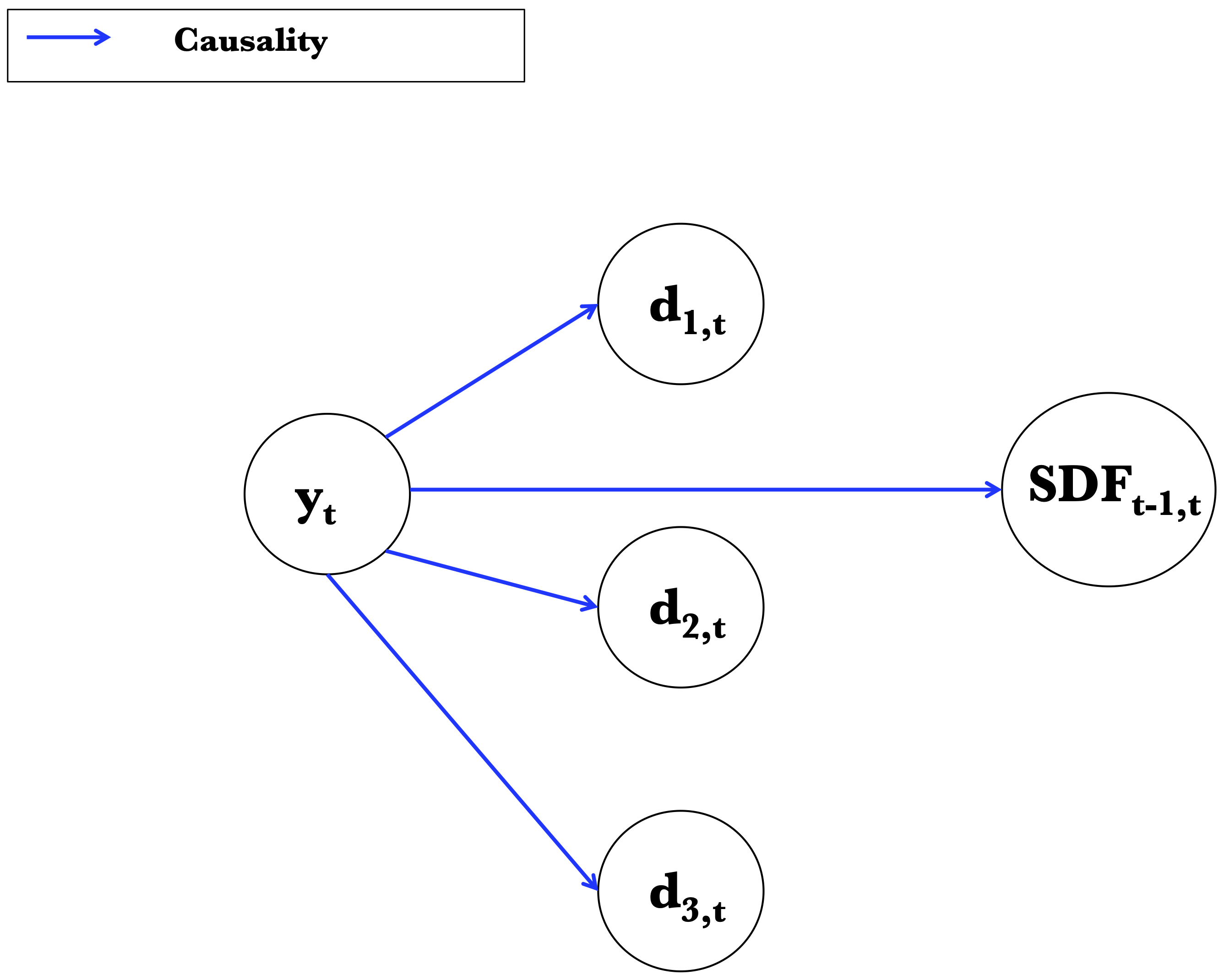 Graphical representation of the causality scheme in the classical credit-risk framework.