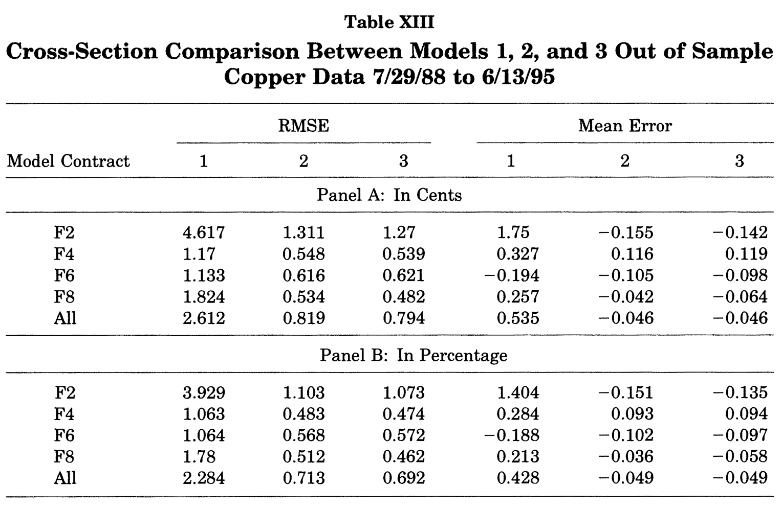 Out of sample means for maturities not used at the  estimation stage. F1 contract : the closest to maturity F2 : the second contract to maturity and so one. Source: Schwartz (1997).