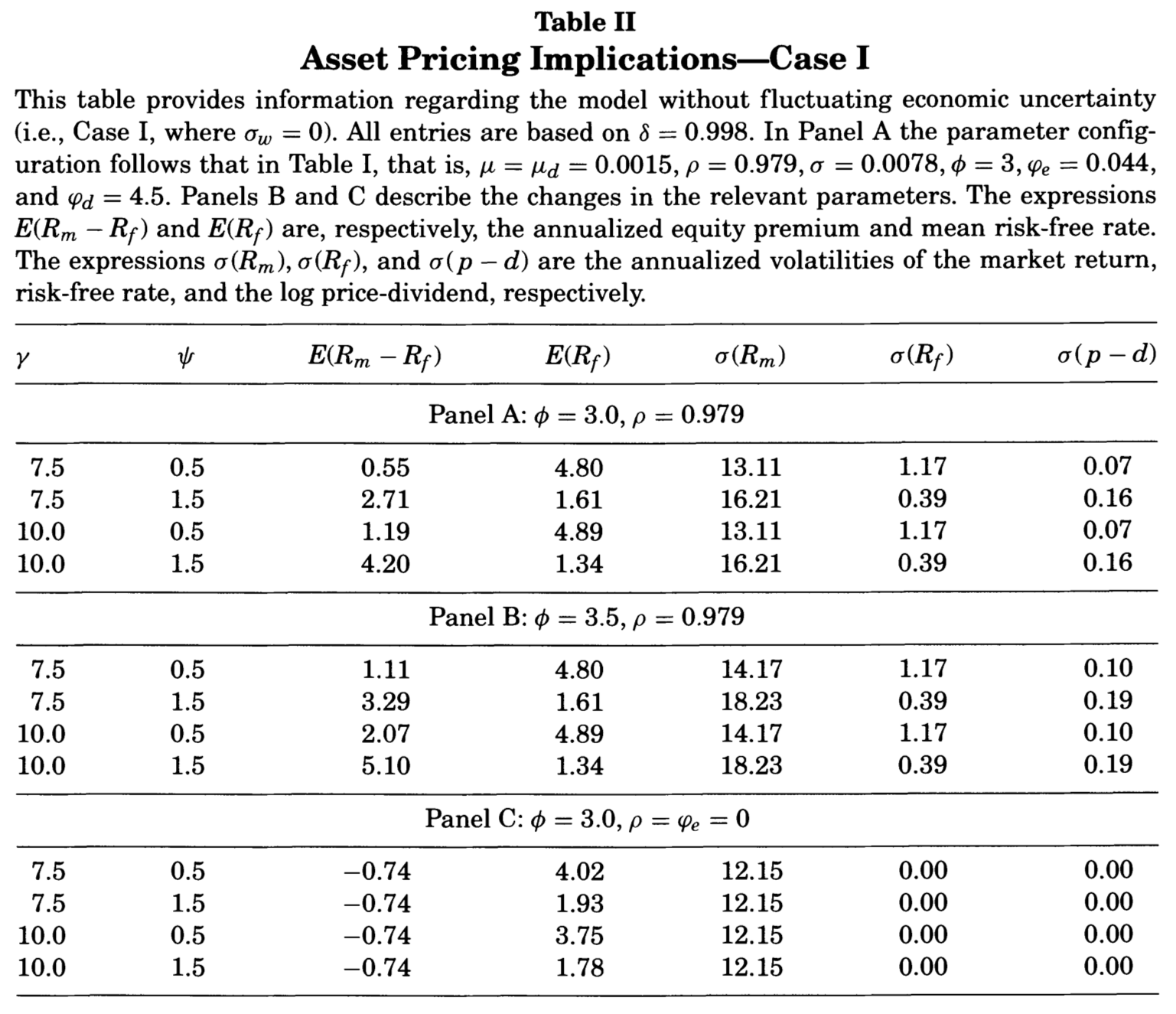 Source: Bansal and Yaron (2004).