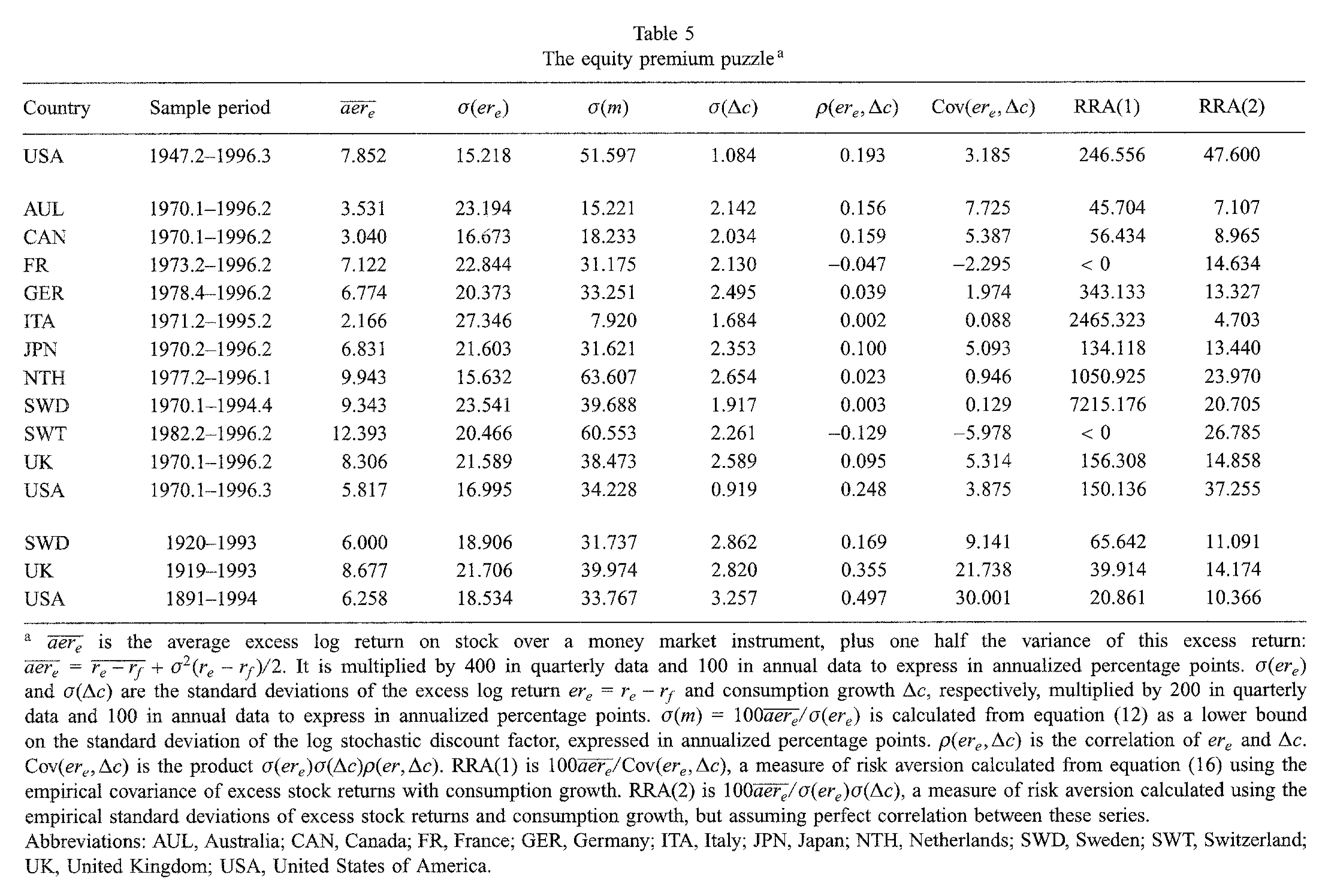 Source: Campbell (1999).