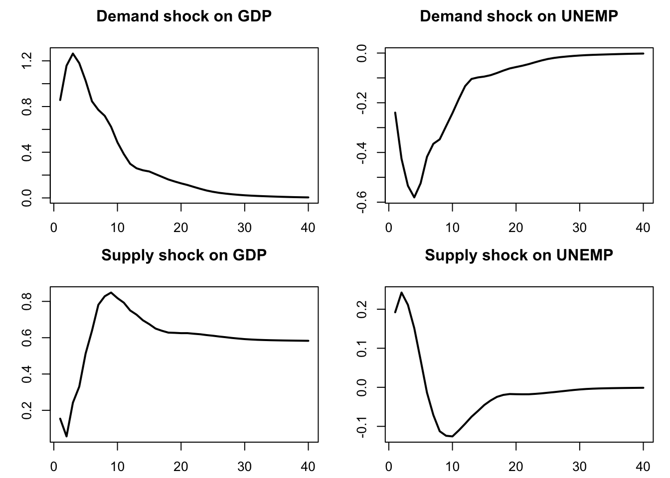 IRF of GDP and unemployment to demand and supply shocks.