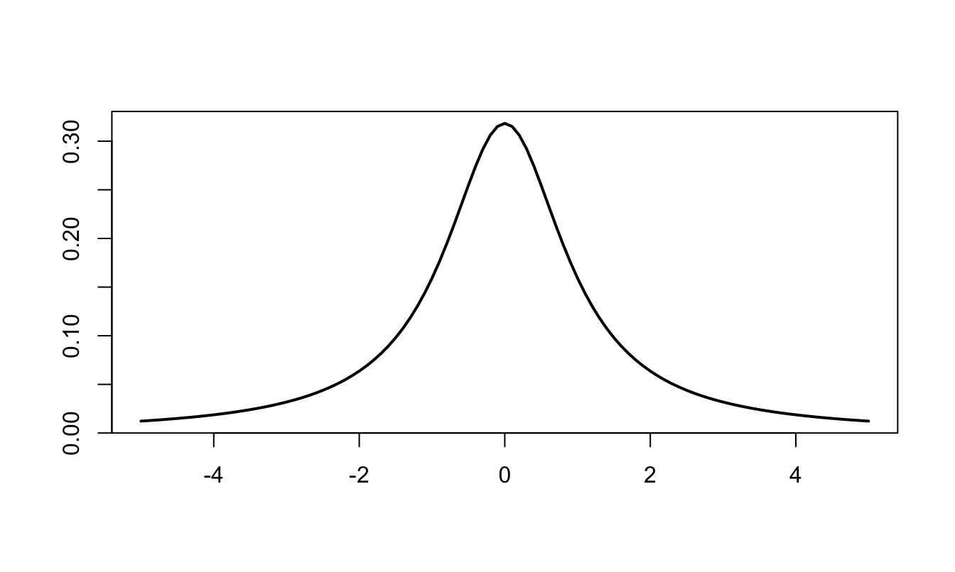 Pdf of the Cauchy distribution ($\mu=0$, $\gamma=1$).