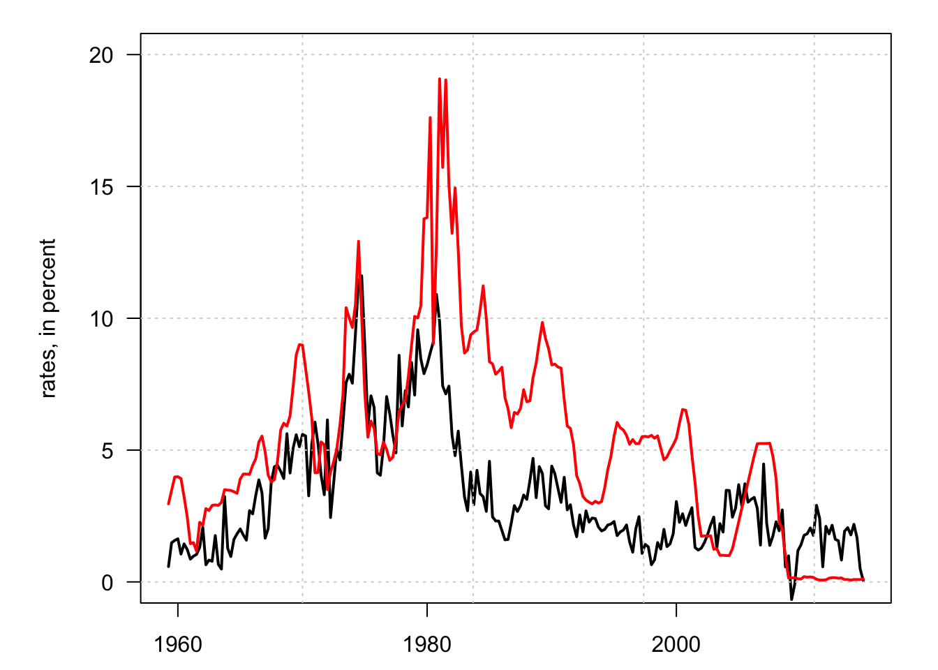US Inflation (in black) and short-term nominal rates (in red).