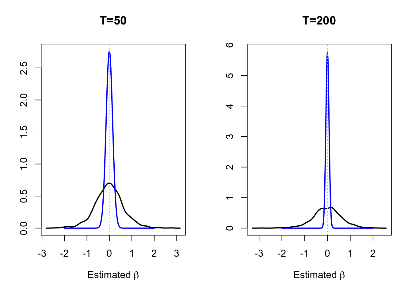 The densities of based on 1000 simulations of samples of length $T$, they are approximated by the kernel approach.