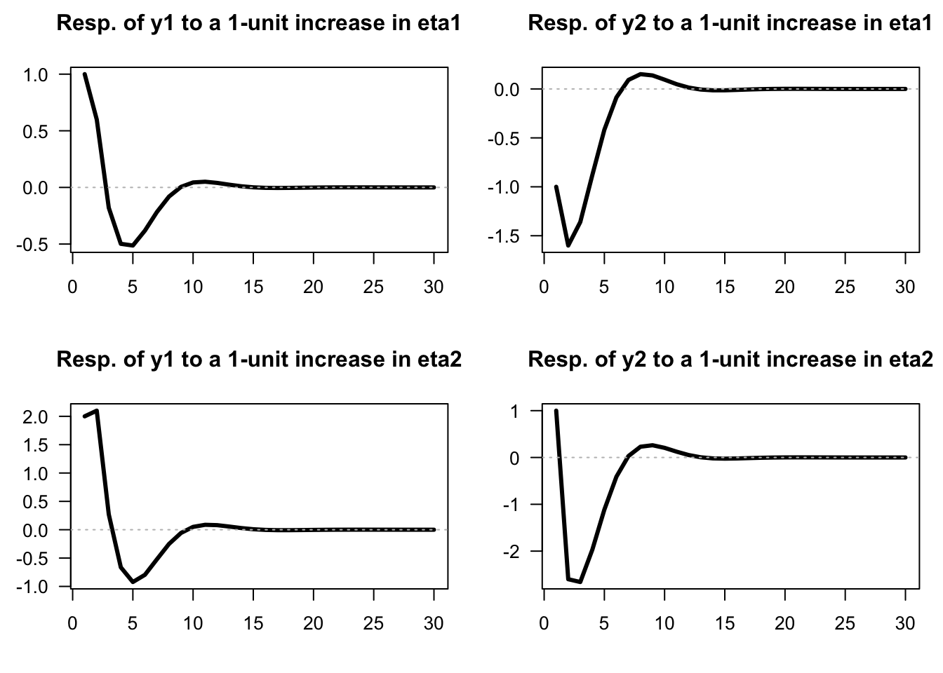 Impulse response functions (SVARMA(1,1) specified above).