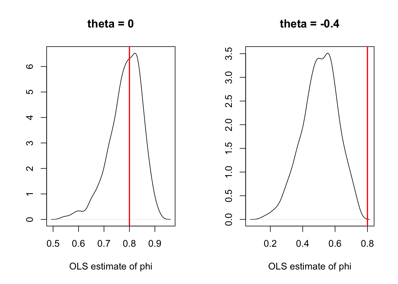 Illustration of the bias obtained when estimating the auto-regressive parameters of an ARMA process by (standard) OLS.